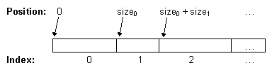 第一项起始位置为 0，第二项起始位置等于
前一项的大小，依此类推。