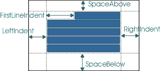 图表显示 SpaceAbove、FirstLineIndent、LeftIndent、RightIndent 
和 SpaceBelow 为一个段落。